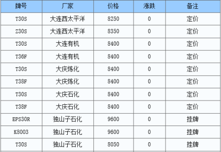 聚丙烯多產(chǎn)錢(qián)一噸？
